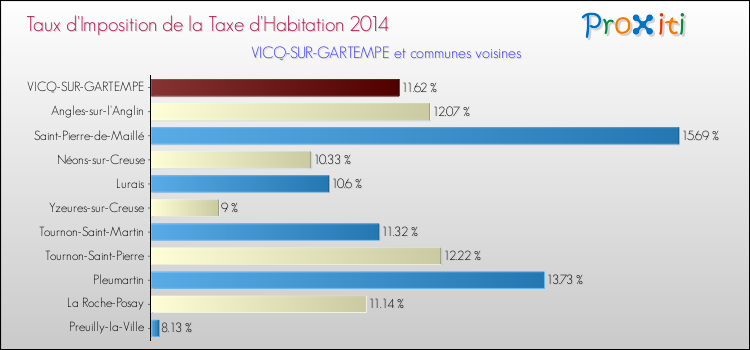 Taux d'imposition de la taxe d'habitation 2014 pour VICQ-SUR-GARTEMPE et les communes proches Comparaison des taux d'imposition de la taxe d'habitation 2014 pour VICQ-SUR-GARTEMPE et les communes voisines