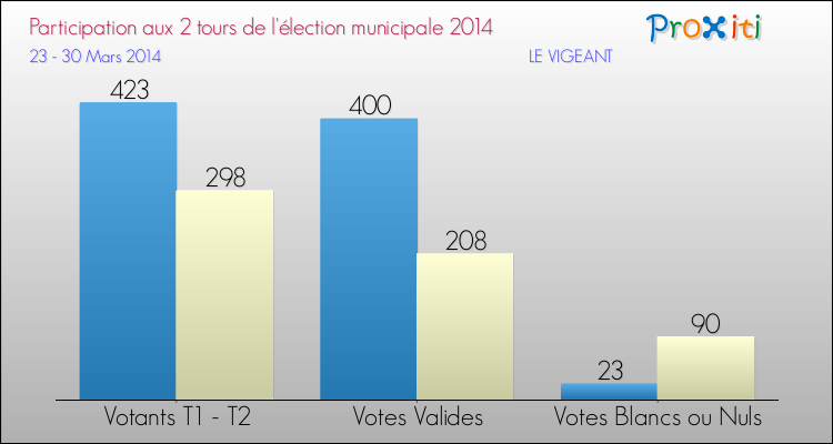 Participation comparée des 2 tours des Elections Municipales 2014 de la commune de LE VIGEANT Elections Municipales 2014 - Participation comparée des 2 tours pour la commune de LE VIGEANT