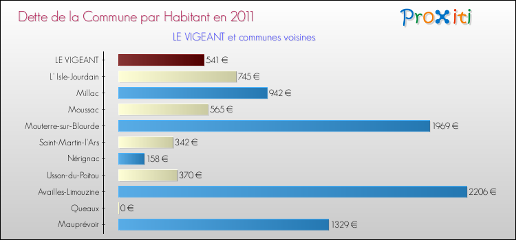 Dette par habitant de la commune en 2011 pour LE VIGEANT et les communes proches Comparaison de la dette par habitant de la commune en 2011 pour LE VIGEANT et les communes voisines