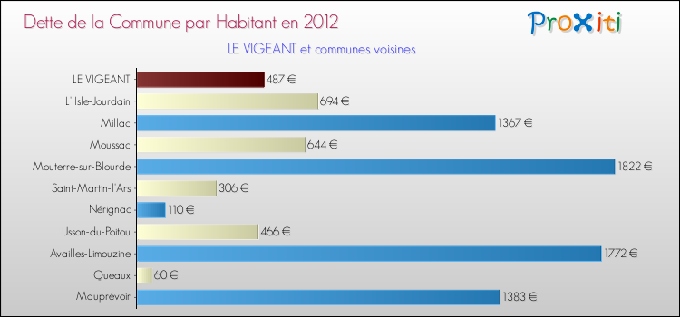 Dette par habitant de la commune en 2012 pour LE VIGEANT et les communes proches Comparaison de la dette par habitant de la commune en 2012 pour LE VIGEANT et les communes voisines
