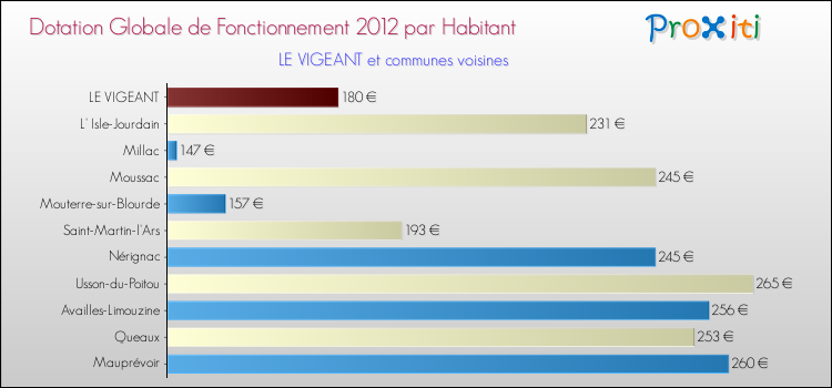Montant des dotations globales de fonctionnement DGF par Habitant pour LE VIGEANT et les communes proches Comparaison des des dotations globales de fonctionnement DGF par habitant pour LE VIGEANT et les communes voisines