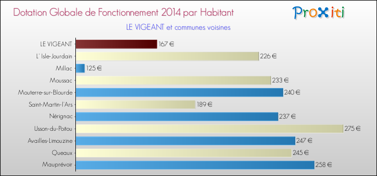 Montant des dotations globales de fonctionnement DGF par Habitant pour LE VIGEANT et les communes proches en 2014. Comparaison des des dotations globales de fonctionnement DGF par habitant pour LE VIGEANT et les communes voisines en 2014.