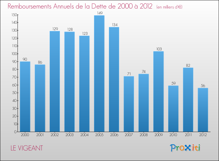Evolution de l'annuité de la dette pour la commune de LE VIGEANT de 2000 à 2012 Annuités de la dette pour LE VIGEANT de 2000 à 2012