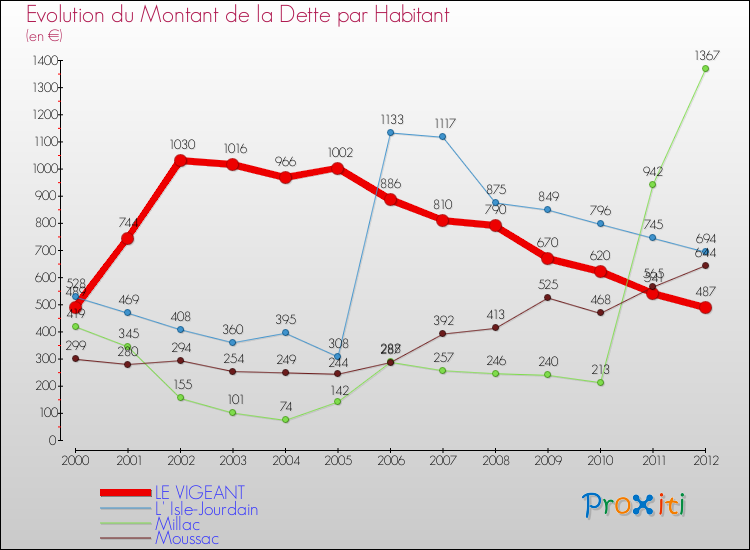 Evolution de la dette par habitant pour la commune de LE VIGEANT et les communes proches de 2000 à 2012 Comparaison de la dette par habitant pour LE VIGEANT et les communes voisines de 2000 à 2012