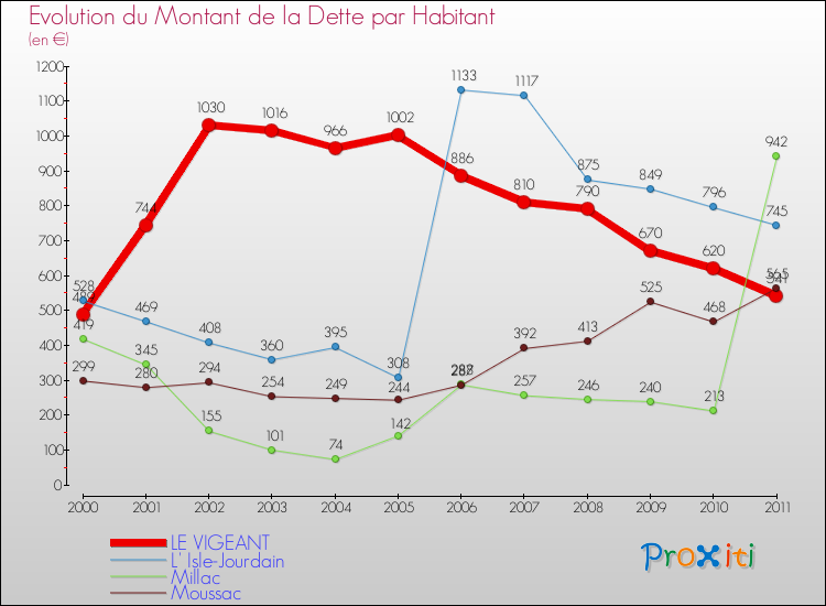 Evolution de la dette par habitant pour la commune de LE VIGEANT et les communes proches Comparaison de la dette par habitant pour LE VIGEANT et les communes voisines