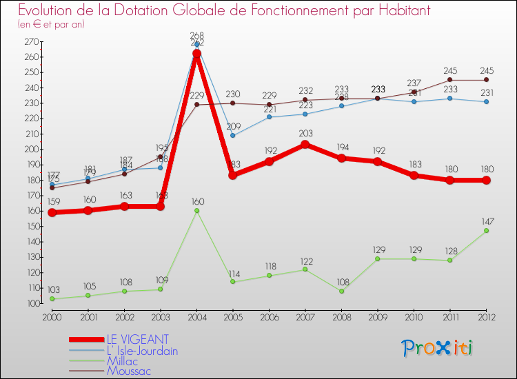 Evolution et montant de la dotation globale de fonctionnement par Habitant pour LE VIGEANT et les communes proches Comparaison des dotations globales de fonctionnement par habitant pour LE VIGEANT et les communes voisines