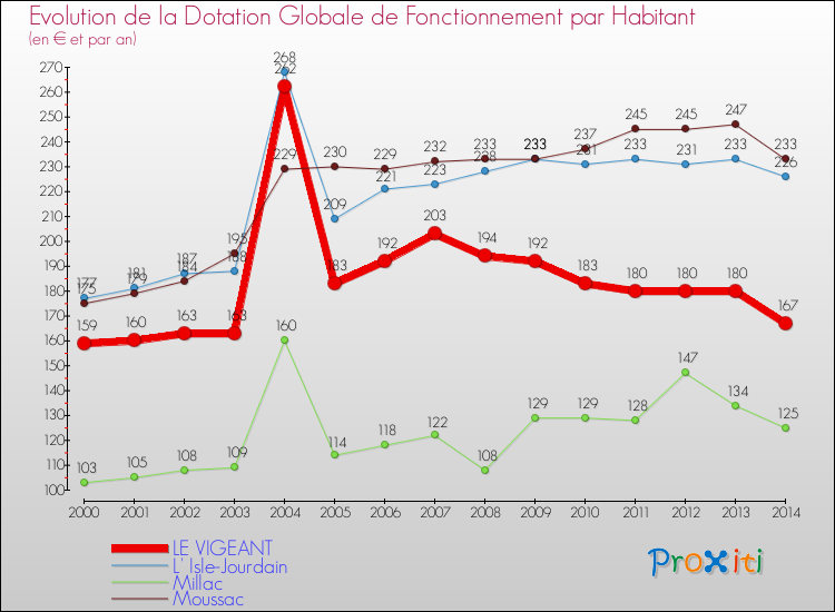 Evolution et montant de la dotation globale de fonctionnement par Habitant pour LE VIGEANT et les communes proches de 2000 à 2014. Comparaison des dotations globales de fonctionnement par habitant pour LE VIGEANT et les communes voisines de 2000 à 2014.