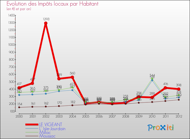 Evolution et montant des impôts locaux par Habitant pour LE VIGEANT et les communes proches Comparaison des impôts locaux par habitant pour LE VIGEANT et les communes voisines