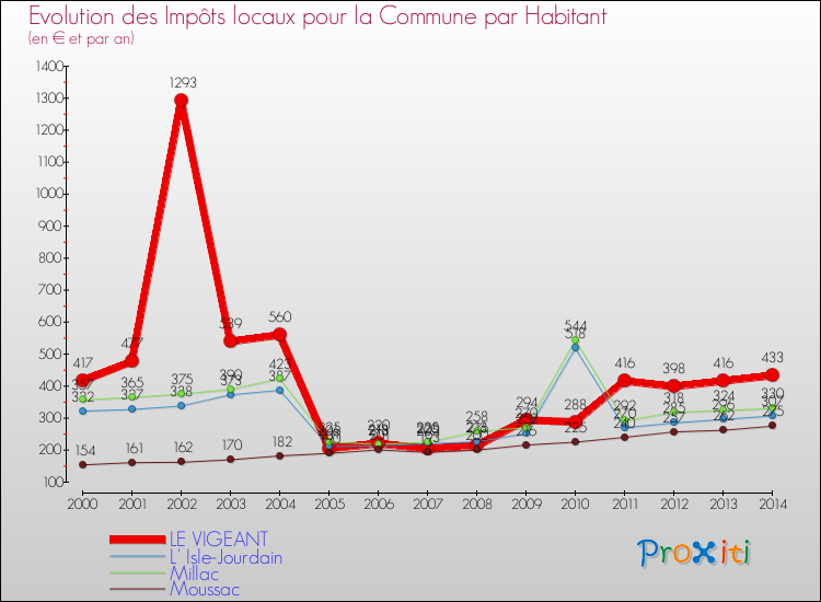 Evolution et montant des impôts locaux par Habitant pour LE VIGEANT et les communes proches de 2000 à 2014 Comparaison des impôts locaux par habitant pour LE VIGEANT et les communes voisines de 2000 à 2014