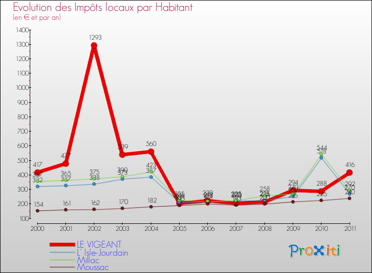 Evolution et montant des impôts locaux par Habitant pour LE VIGEANT et les communes proches Comparaison des impôts locaux par habitant pour LE VIGEANT et les communes voisines