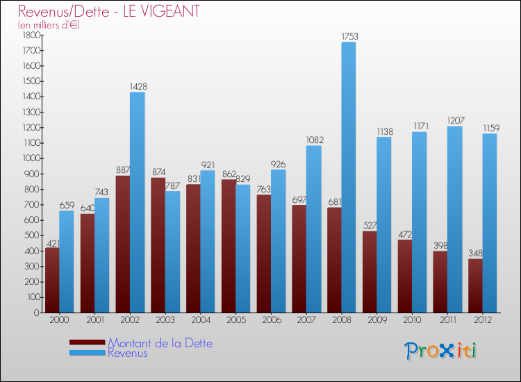 Evolution comparée de la dette et des revenus pour la commune de LE VIGEANT de 2000 à 2012 Comparaison de la dette et des revenus pour LE VIGEANT de 2000 à 2012