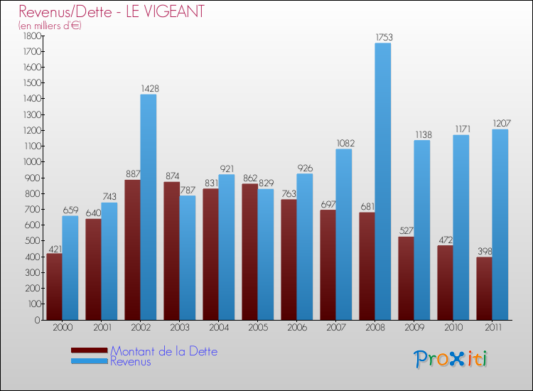 Evolution comparée de la dette et des revenus pour la commune de LE VIGEANT de 2000 à 2011 Comparaison de la dette et des revenus pour LE VIGEANT de 2000 à 2011