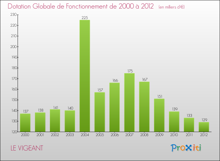 Evolution du montant de la Dotation Globale de Fonctionnement pour la commune de LE VIGEANT de 2000 à 2012 Evolution du montant de la Dotation Globale de Fonctionnement pour LE VIGEANT de 2000 à 2012