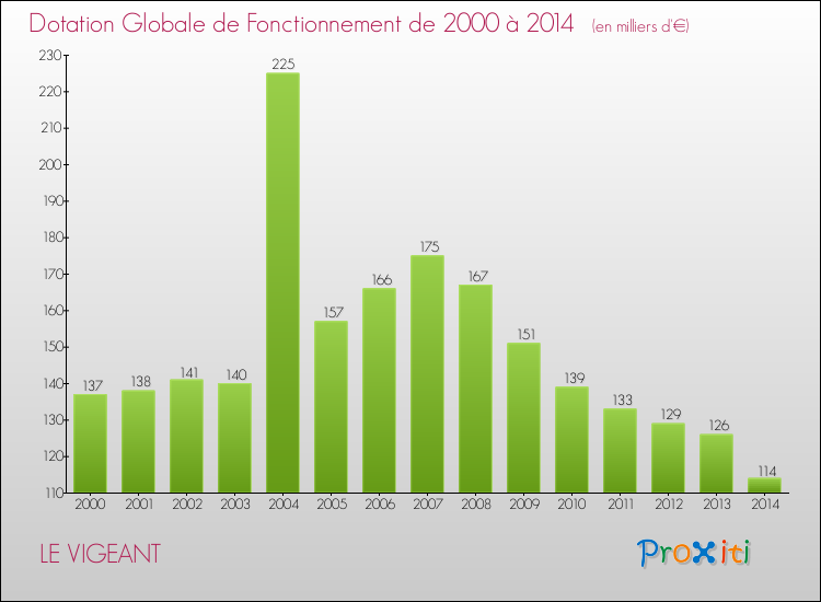 Evolution du montant de la Dotation Globale de Fonctionnement pour la commune de LE VIGEANT de 2000 à 2014 Evolution du montant de la Dotation Globale de Fonctionnement pour LE VIGEANT de 2000 à 2014