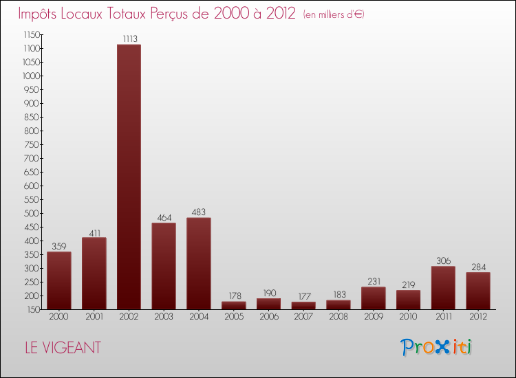 Evolution des Impôts Locaux pour la commune de LE VIGEANT de 2000 à 2012 Evolution des Impôts Locaux pour LE VIGEANT de 2000 à 2012