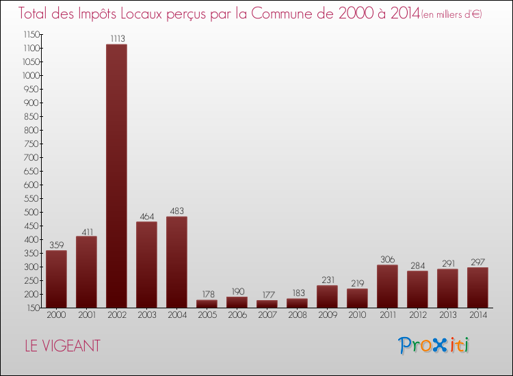 Evolution des Impôts Locaux pour la commune de LE VIGEANT de 2000 à 2014 Evolution des Impôts Locaux pour LE VIGEANT de 2000 à 2014