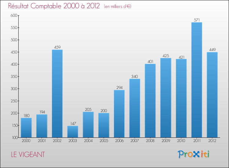 Evolution du résultat comptable pour la commune de LE VIGEANT de 2000 à 2012 Evolution du résultat comptable pour LE VIGEANT de 2000 à 2012