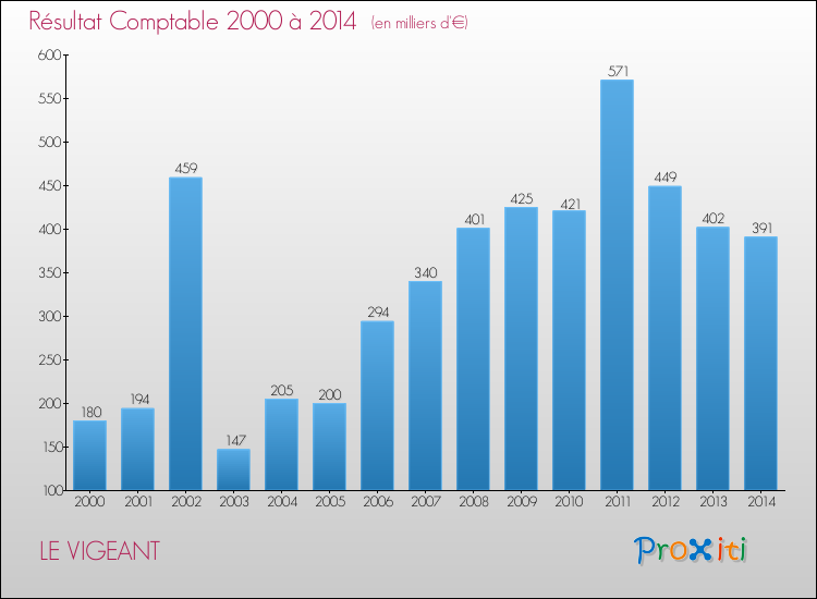 Evolution du résultat comptable pour la commune de LE VIGEANT de 2000 à 2014 Evolution du résultat comptable pour LE VIGEANT de 2000 à 2014