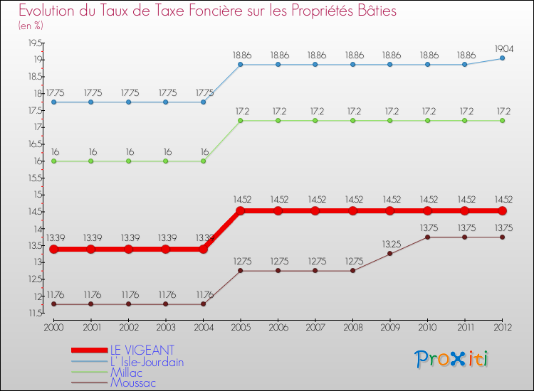 Evolution du taux de la taxe foncière sur le bati pour LE VIGEANT et les communes proches de 2000 à 2012 Comparaison des taux de taxe foncière sur le bati pour LE VIGEANT et les communes voisines de 2000 à 2012