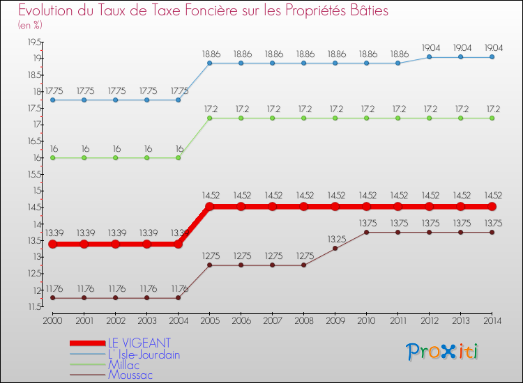 Evolution du taux de la taxe foncière sur le bati pour LE VIGEANT et les communes proches de 2000 à 2014 Comparaison des taux de taxe foncière sur le bati pour LE VIGEANT et les communes voisines de 2000 à 2014
