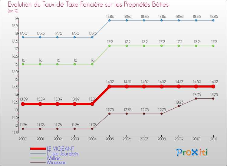 Evolution du taux de la taxe foncière sur le bati pour LE VIGEANT et les communes proches Comparaison des taux de taxe foncière sur le bati pour LE VIGEANT et les communes voisines