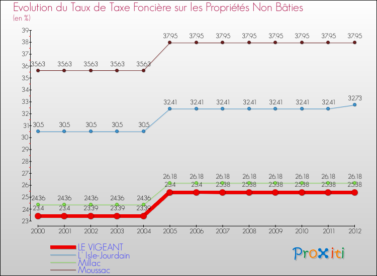 Evolution du taux de la taxe foncière sur les immeubles et terrains non batis pour LE VIGEANT et les communes proches de 2000 à 2012 Comparaison des taux de la taxe foncière sur les immeubles et terrains non batis pour LE VIGEANT et les communes voisines de 2000 à 2012