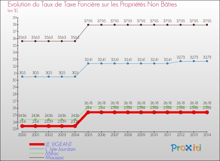 Evolution du taux de la taxe foncière sur les immeubles et terrains non batis pour LE VIGEANT et les communes proches de 2000 à 2014 Comparaison des taux de la taxe foncière sur les immeubles et terrains non batis pour LE VIGEANT et les communes voisines de 2000 à 2014