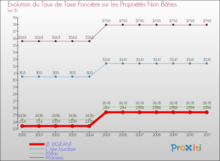 Evolution du taux de la taxe foncière sur les immeubles et terrains non batis pour LE VIGEANT et les communes proches Comparaison des taux de la taxe foncière sur les immeubles et terrains non batis pour LE VIGEANT et les communes voisines