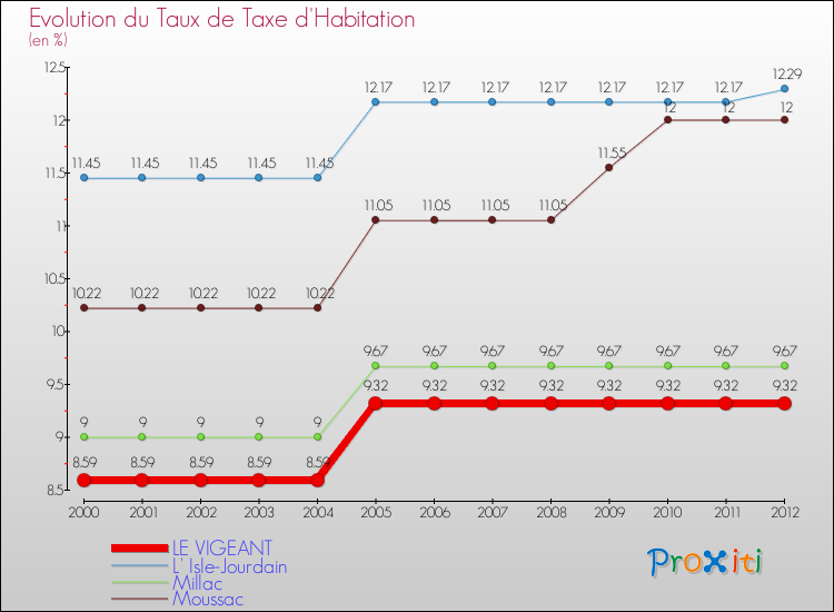 Evolution du taux de la taxe d'habitation pour LE VIGEANT et les communes proches Comparaison des taux de la taxe d'habitation pour LE VIGEANT et les communes voisines