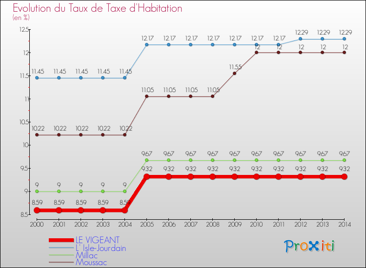 Evolution du taux de la taxe d'habitation pour LE VIGEANT et les communes proches de 2000 à 2014 Comparaison des taux de la taxe d'habitation pour LE VIGEANT et les communes voisines de 2000 à 2014