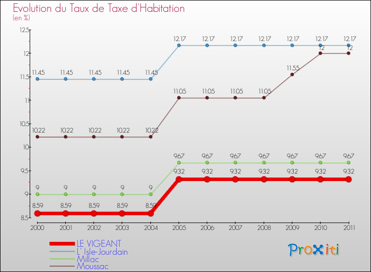Evolution du taux de la taxe d'habitation pour LE VIGEANT et les communes proches Comparaison des taux de la taxe d'habitation pour LE VIGEANT et les communes voisines