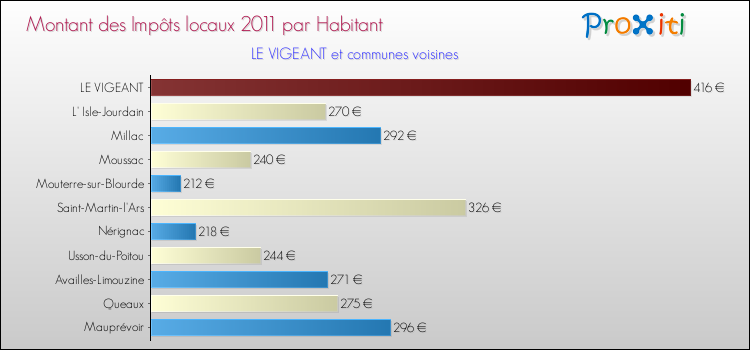 Montant des impôts locaux par Habitant pour LE VIGEANT et les communes proches Comparaison des impôts locaux par habitant pour LE VIGEANT et les communes voisines