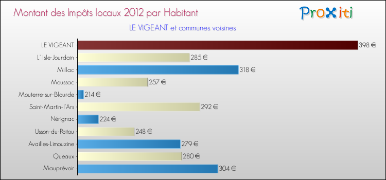 Montant des impôts locaux par Habitant pour LE VIGEANT et les communes proches Comparaison des impôts locaux par habitant pour LE VIGEANT et les communes voisines