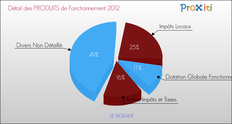 Décomposition du Budget de Fonctionnement 2012 de la commune de LE VIGEANT Budget de Fonctionnement 2012 pour la commune de LE VIGEANT