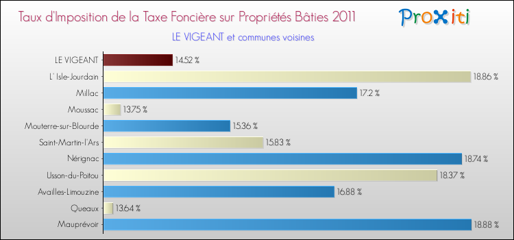 Taux d'imposition de la taxe foncière sur le bati 2011 pour LE VIGEANT et les communes proches Comparaison des taux d'imposition de la taxe foncière sur le bati 2011 pour LE VIGEANT et les communes voisines