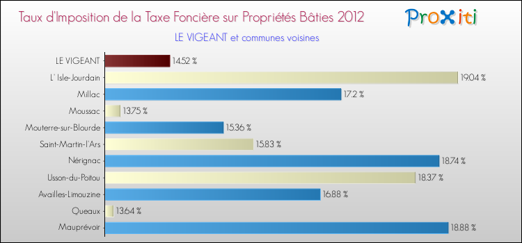 Taux d'imposition de la taxe foncière sur le bati 2012 pour LE VIGEANT et les communes proches Comparaison des taux d'imposition de la taxe foncière sur le bati 2012 pour LE VIGEANT et les communes voisines