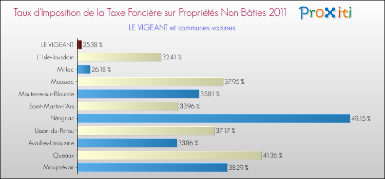Taux d'imposition de la taxe foncière sur les immeubles et terrains non batis 2011 pour LE VIGEANT et les communes proches Comparaison des taux d'imposition de la taxe foncière sur les immeubles et terrains non batis 2011 pour LE VIGEANT et les communes voisines