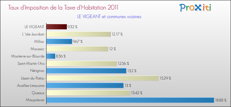 Taux d'imposition de la taxe d'habitation 2011 pour LE VIGEANT et les communes proches Comparaison des taux d'imposition de la taxe d'habitation 2011 pour LE VIGEANT et les communes voisines