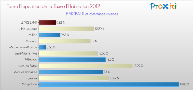 Taux d'imposition de la taxe d'habitation 2012 pour LE VIGEANT et les communes proches Comparaison des taux d'imposition de la taxe d'habitation 2012 pour LE VIGEANT et les communes voisines