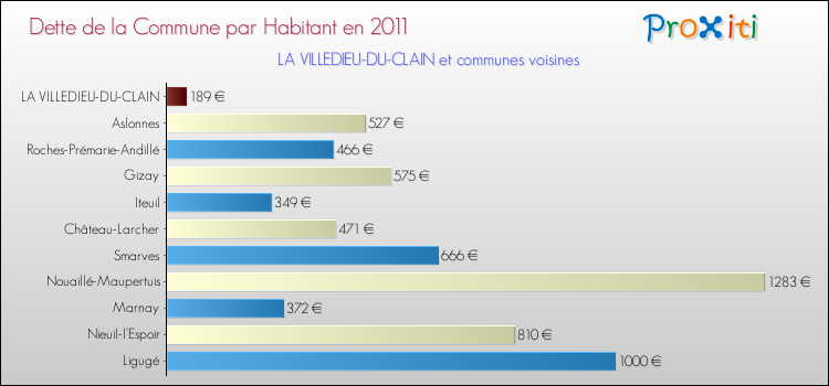 Dette par habitant de la commune en 2011 pour LA VILLEDIEU-DU-CLAIN et les communes proches Comparaison de la dette par habitant de la commune en 2011 pour LA VILLEDIEU-DU-CLAIN et les communes voisines