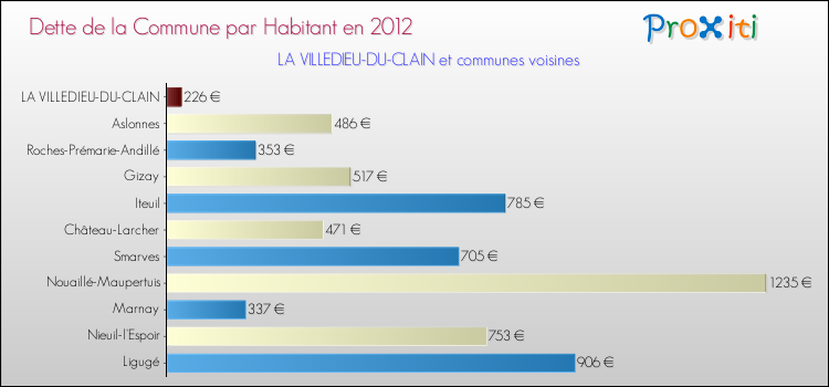 Dette par habitant de la commune en 2012 pour LA VILLEDIEU-DU-CLAIN et les communes proches Comparaison de la dette par habitant de la commune en 2012 pour LA VILLEDIEU-DU-CLAIN et les communes voisines