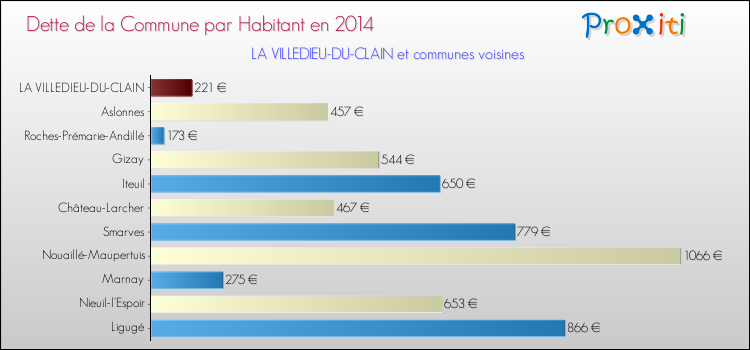 Dette par habitant de la commune en 2014 pour LA VILLEDIEU-DU-CLAIN et les communes proches Comparaison de la dette par habitant de la commune en 2014 pour LA VILLEDIEU-DU-CLAIN et les communes voisines