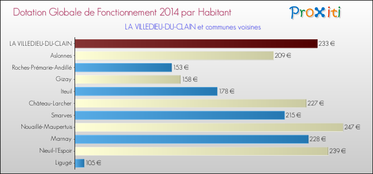 Montant des dotations globales de fonctionnement DGF par Habitant pour LA VILLEDIEU-DU-CLAIN et les communes proches en 2014. Comparaison des des dotations globales de fonctionnement DGF par habitant pour LA VILLEDIEU-DU-CLAIN et les communes voisines en 2014.