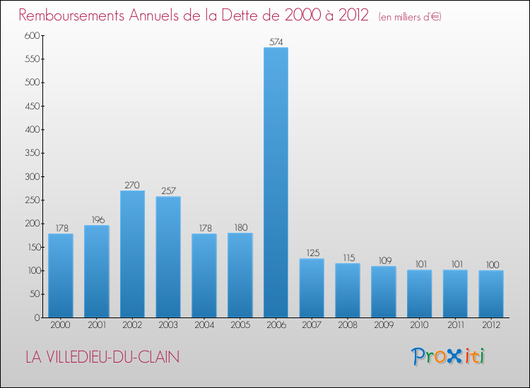 Evolution de l'annuité de la dette pour la commune de LA VILLEDIEU-DU-CLAIN de 2000 à 2012 Annuités de la dette pour LA VILLEDIEU-DU-CLAIN de 2000 à 2012