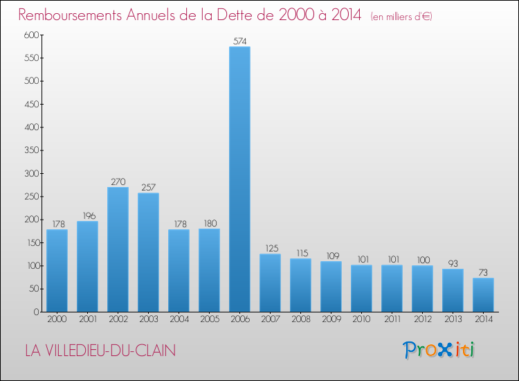 Evolution de l'annuité de la dette pour la commune de LA VILLEDIEU-DU-CLAIN de 2000 à 2014 Annuités de la dette pour LA VILLEDIEU-DU-CLAIN de 2000 à 2014