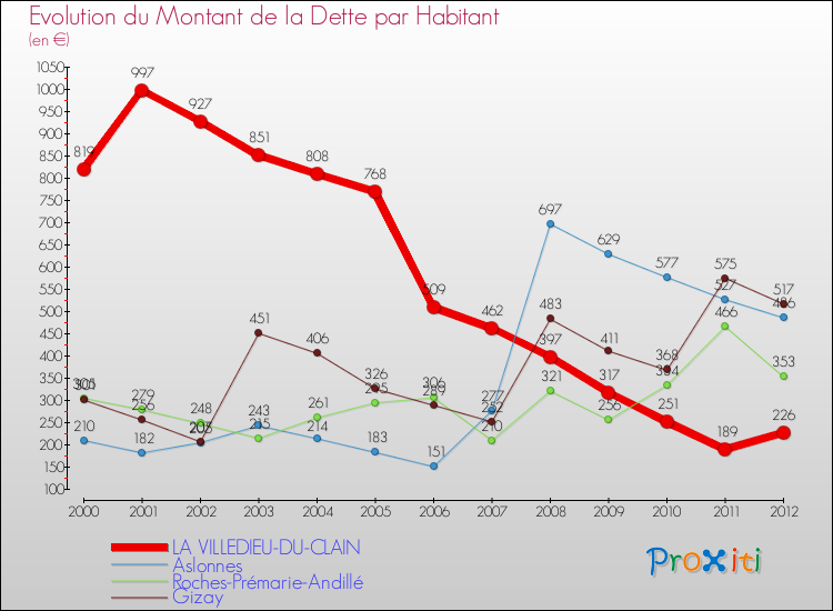 Evolution de la dette par habitant pour la commune de LA VILLEDIEU-DU-CLAIN et les communes proches de 2000 à 2012 Comparaison de la dette par habitant pour LA VILLEDIEU-DU-CLAIN et les communes voisines de 2000 à 2012