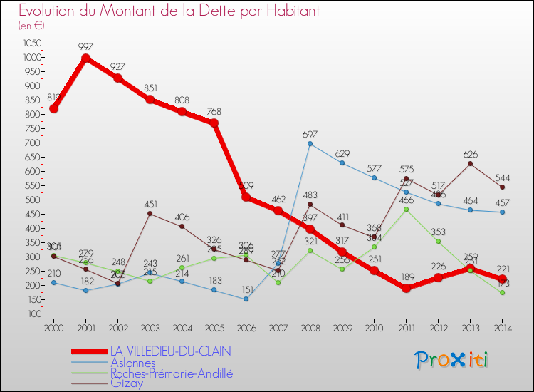 Evolution de la dette par habitant pour la commune de LA VILLEDIEU-DU-CLAIN et les communes proches de 2000 à 2014 Comparaison de la dette par habitant pour LA VILLEDIEU-DU-CLAIN et les communes voisines de 2000 à 2014
