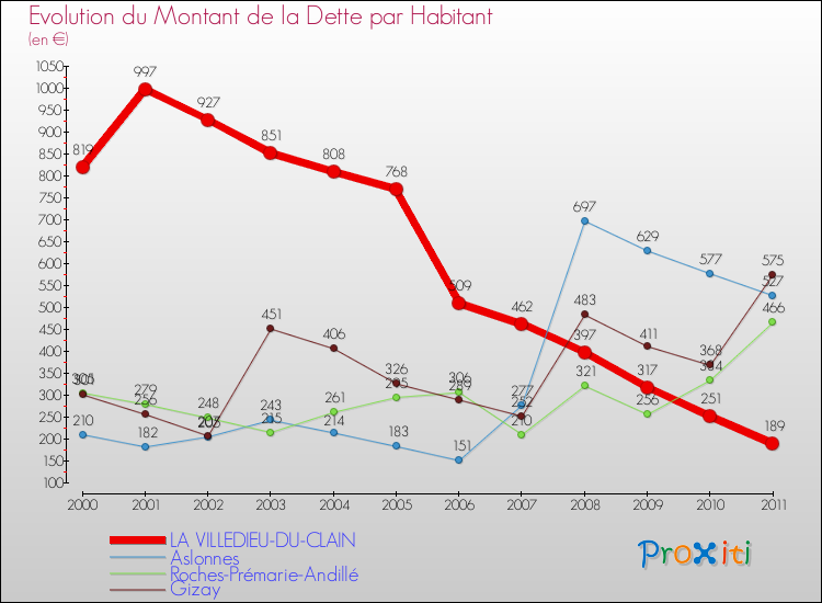 Evolution de la dette par habitant pour la commune de LA VILLEDIEU-DU-CLAIN et les communes proches Comparaison de la dette par habitant pour LA VILLEDIEU-DU-CLAIN et les communes voisines