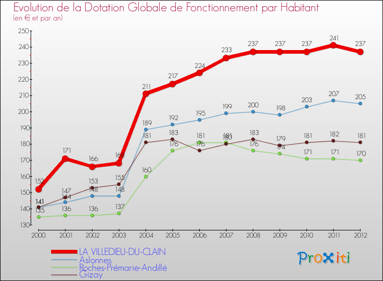 Evolution et montant de la dotation globale de fonctionnement par Habitant pour LA VILLEDIEU-DU-CLAIN et les communes proches Comparaison des dotations globales de fonctionnement par habitant pour LA VILLEDIEU-DU-CLAIN et les communes voisines