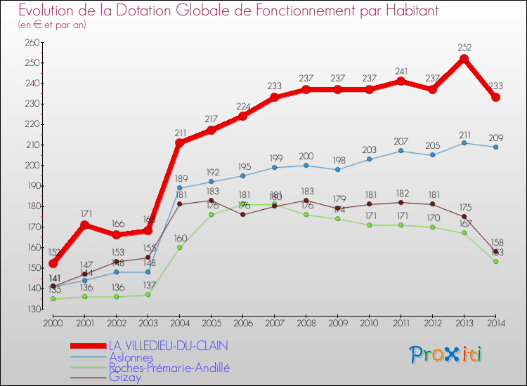 Evolution et montant de la dotation globale de fonctionnement par Habitant pour LA VILLEDIEU-DU-CLAIN et les communes proches de 2000 à 2014. Comparaison des dotations globales de fonctionnement par habitant pour LA VILLEDIEU-DU-CLAIN et les communes voisines de 2000 à 2014.